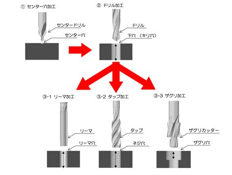 穴 種類|加工形状・穴精度・使用機械・被削材で使い分ける刃。